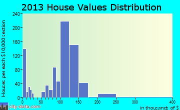High Ridge home values distribution