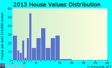 Holcomb home values distribution