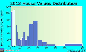 Hollister home values distribution