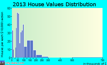 Murfreesboro home values distribution