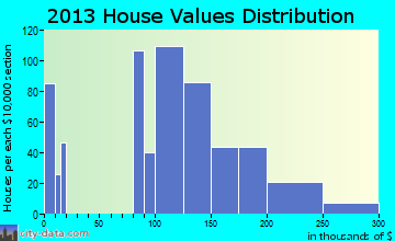 Holts Summit home values distribution