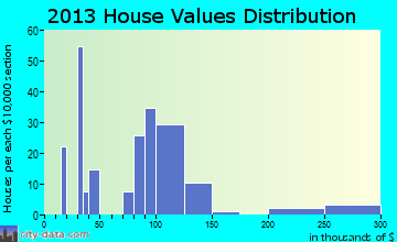 Holt home values distribution