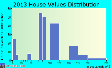 Horine home values distribution