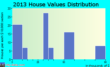 Howardville home values distribution