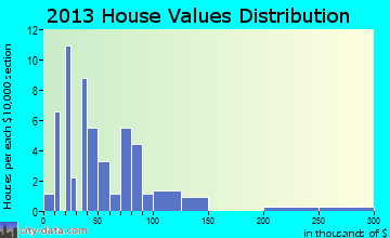 Hughesville home values distribution