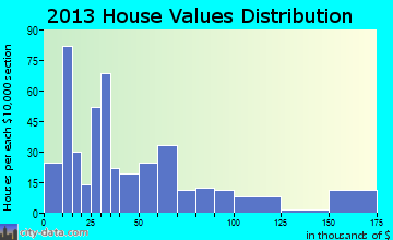 Humansville home values distribution