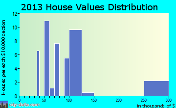 Hurley, MO house values