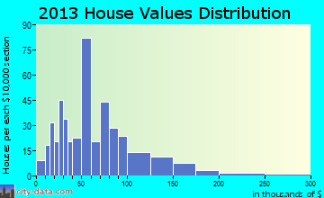 Newark home values distribution
