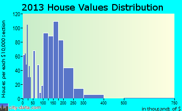 Imperial home values distribution