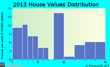 Jacksonville, MO house values