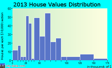 Jasper, MO house values