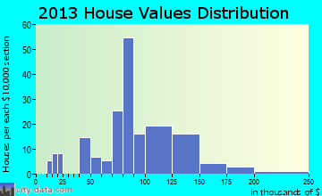 Jonesburg home values distribution