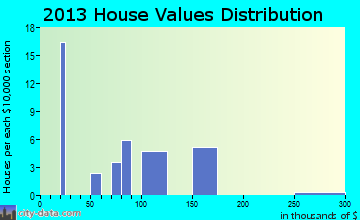 Junction City home values distribution