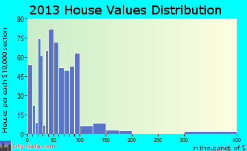 Kahoka home values distribution