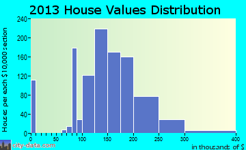 Kearney home values distribution