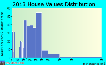 Kimberling City home values distribution