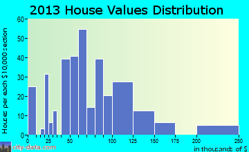 King City home values distribution