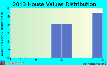 Kinloch home values distribution