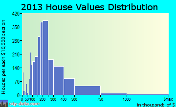 Kirkwood home values distribution