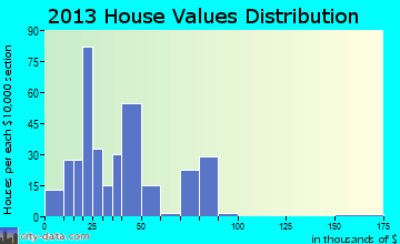 La Belle home values distribution