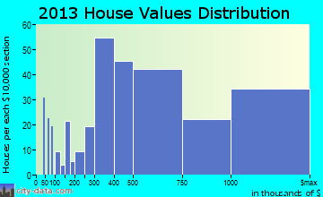 Ladue home values distribution