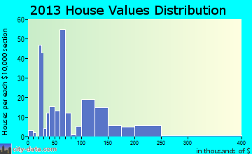 Norphlet home values distribution