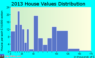 Lake Lafayette home values distribution