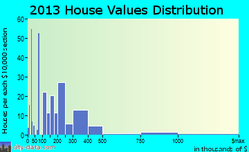 Lake Ozark home values distribution