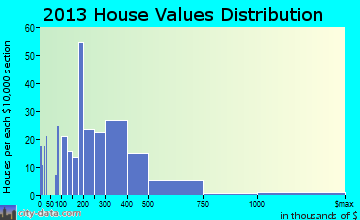Lake Lotawana home values distribution