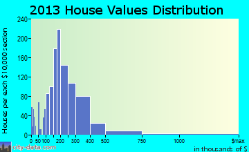 Lake St. Louis home values distribution