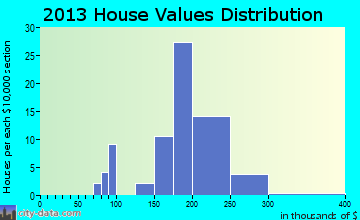 Lakeshire home values distribution