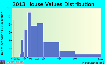Lake Winnebago home values distribution