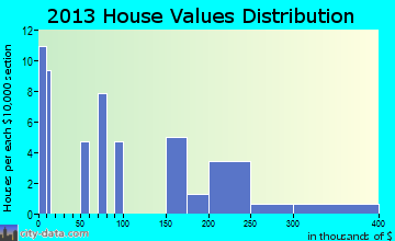 Lamar Heights home values distribution