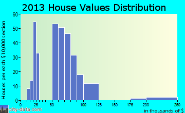 La Monte home values distribution