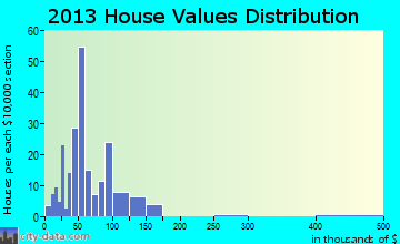 Lancaster home values distribution