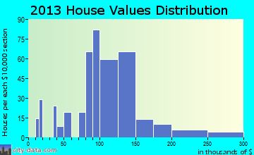 Lathrop home values distribution
