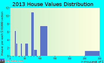 La Russell home values distribution