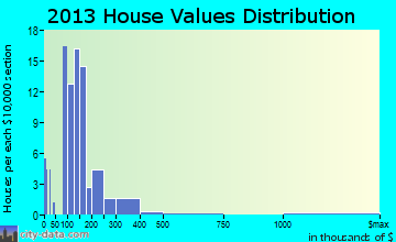 Laurie home values distribution