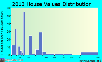 Leadington home values distribution