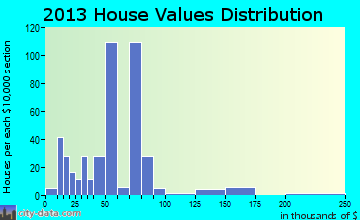 Leadwood home values distribution
