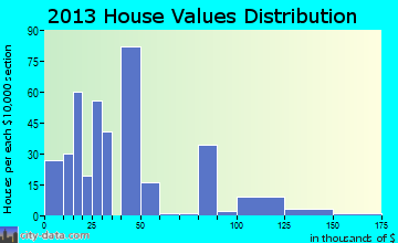 Lilbourn home values distribution