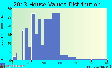 Oak Grove Heights home values distribution