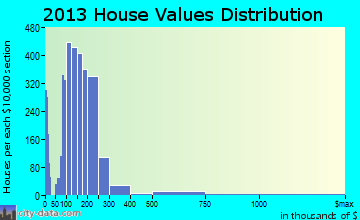 Liberty home values distribution