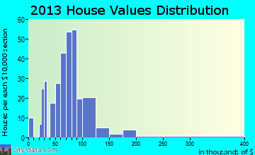 Lincoln home values distribution