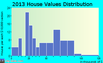 Linneus home values distribution