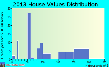 Linn Creek home values distribution
