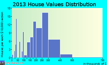 Loma Linda home values distribution