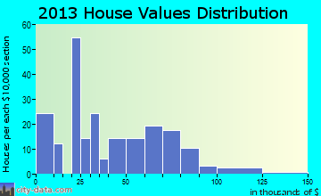 Lowry City home values distribution