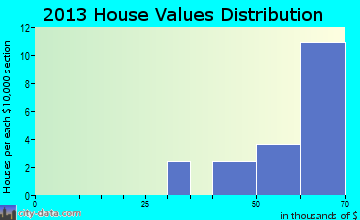 Lupus home values distribution