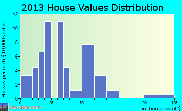 Ludlow, MO house values